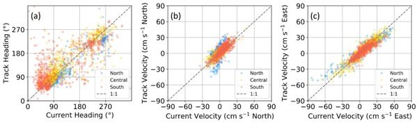 Comparison of fish track headings and velocities with currents..jpg