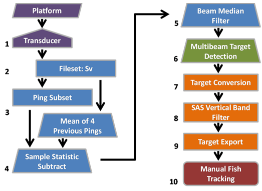 Cougar-dam-data-flow.png