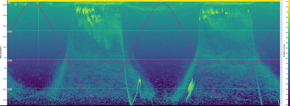 Time series can now be displayed directly on echograms, making it easier to compare acoustic observations with supporting measurements. In this example, Solar Elevation data has been overlaid on Nortek Signature 100 data to provide context for observed di